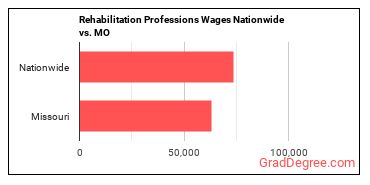 Rehabilitation Professions Wages Nationwide vs. MO