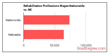 Rehabilitation Professions Wages Nationwide vs. NE