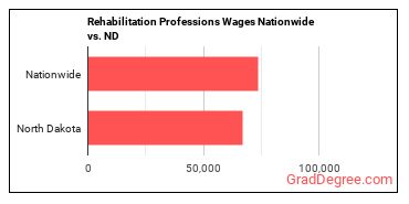 Rehabilitation Professions Wages Nationwide vs. ND