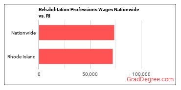 Rehabilitation Professions Wages Nationwide vs. RI