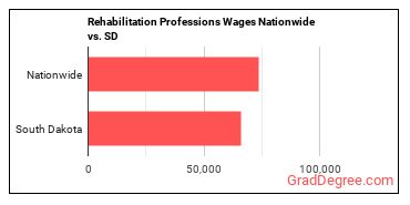 Rehabilitation Professions Wages Nationwide vs. SD