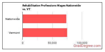 Rehabilitation Professions Wages Nationwide vs. VT