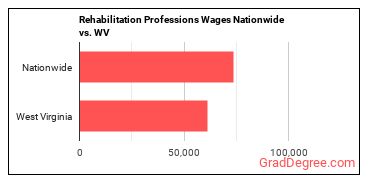 Rehabilitation Professions Wages Nationwide vs. WV