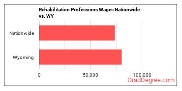 Rehabilitation Professions Wages Nationwide vs. WY