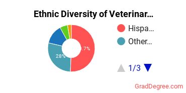 Veterinary Clinical Services Majors in CA Ethnic Diversity Statistics