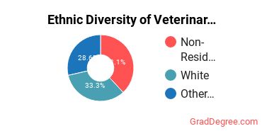 Veterinary Clinical Services Majors in CO Ethnic Diversity Statistics