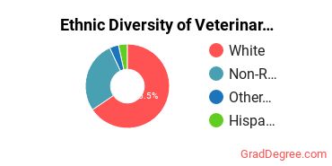 Veterinary Clinical Services Majors in GA Ethnic Diversity Statistics