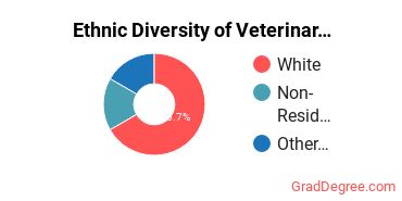 Veterinary Clinical Services Majors in ID Ethnic Diversity Statistics