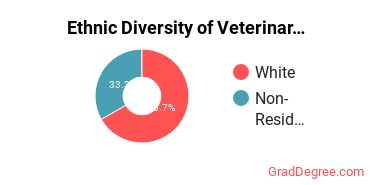 Veterinary Clinical Services Majors in IN Ethnic Diversity Statistics