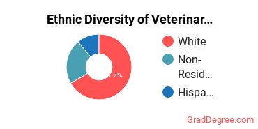Veterinary Clinical Services Majors in KS Ethnic Diversity Statistics