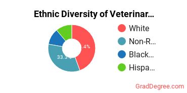 Veterinary Clinical Services Majors in LA Ethnic Diversity Statistics