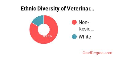 Veterinary Clinical Services Majors in MD Ethnic Diversity Statistics