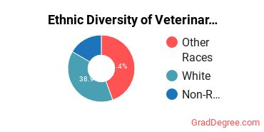Veterinary Clinical Services Majors in MN Ethnic Diversity Statistics