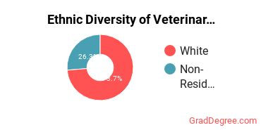 Veterinary Clinical Services Majors in MS Ethnic Diversity Statistics