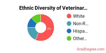 Veterinary Clinical Services Majors in MO Ethnic Diversity Statistics