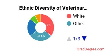 Veterinary Clinical Services Majors in NC Ethnic Diversity Statistics