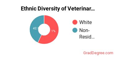 Veterinary Clinical Services Majors in OR Ethnic Diversity Statistics