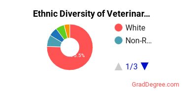 Veterinary Clinical Services Majors in PA Ethnic Diversity Statistics