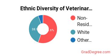 Veterinary Clinical Services Majors in WA Ethnic Diversity Statistics