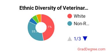 Veterinary Clinical Services Majors in WI Ethnic Diversity Statistics