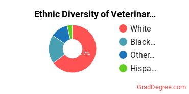 Veterinary Medicine Majors in AL Ethnic Diversity Statistics