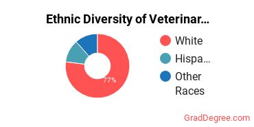 Veterinary Medicine Majors in AZ Ethnic Diversity Statistics