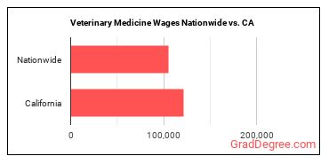 jobs nationwide vs. state.