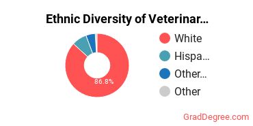 Veterinary Medicine Majors in GA Ethnic Diversity Statistics