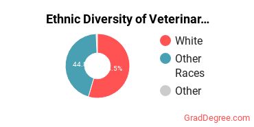 Veterinary Medicine Majors in IA Ethnic Diversity Statistics