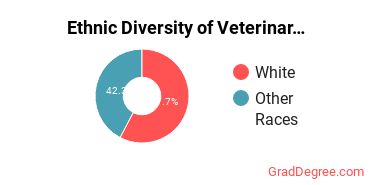 Veterinary Medicine Majors in MD Ethnic Diversity Statistics