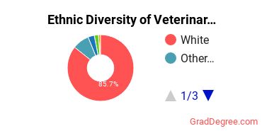 Veterinary Medicine Majors in MI Ethnic Diversity Statistics