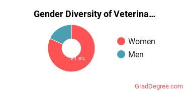 Veterinary Medicine Majors in MO Gender Diversity Statistics