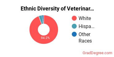 Veterinary Medicine Majors in OR Ethnic Diversity Statistics