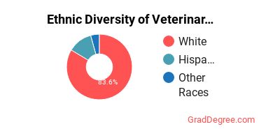 Veterinary Medicine Majors in TX Ethnic Diversity Statistics