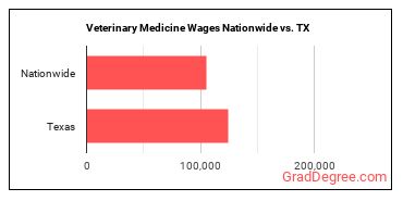 jobs nationwide vs. state.