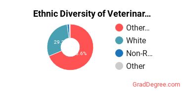 Veterinary Medicine Majors in WA Ethnic Diversity Statistics