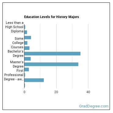 Education levels for History majors