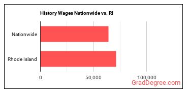 History Wages Nationwide vs. RI