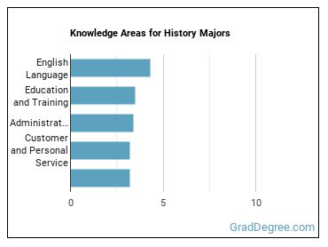 Knowledge areas for History majors
