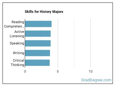 Skills for History majors
