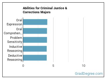 Abilities for Criminal Justice & Corrections majors