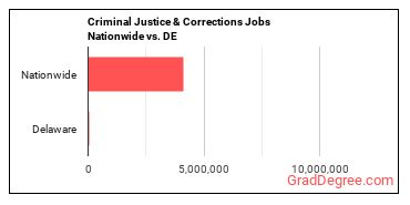 Criminal Justice & Corrections Jobs Nationwide vs. DE