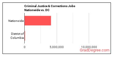 Criminal Justice & Corrections Jobs Nationwide vs. DC