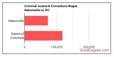 Criminal Justice & Corrections Wages Nationwide vs. DC