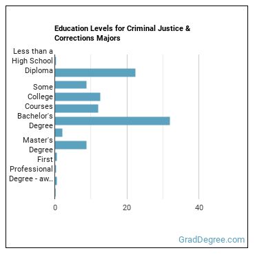 Education levels for Criminal Justice & Corrections majors