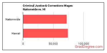 Criminal Justice & Corrections Wages Nationwide vs. HI