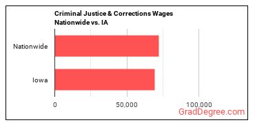 Criminal Justice & Corrections Wages Nationwide vs. IA
