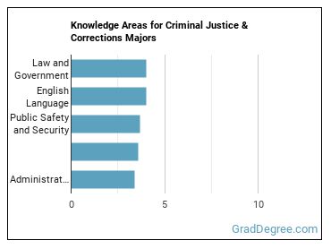 Knowledge areas for Criminal Justice & Corrections majors