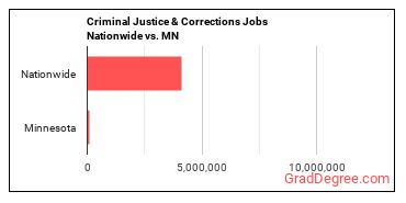 Criminal Justice & Corrections Jobs Nationwide vs. MN