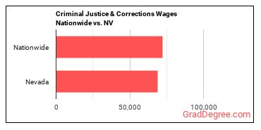 Criminal Justice & Corrections Wages Nationwide vs. NV